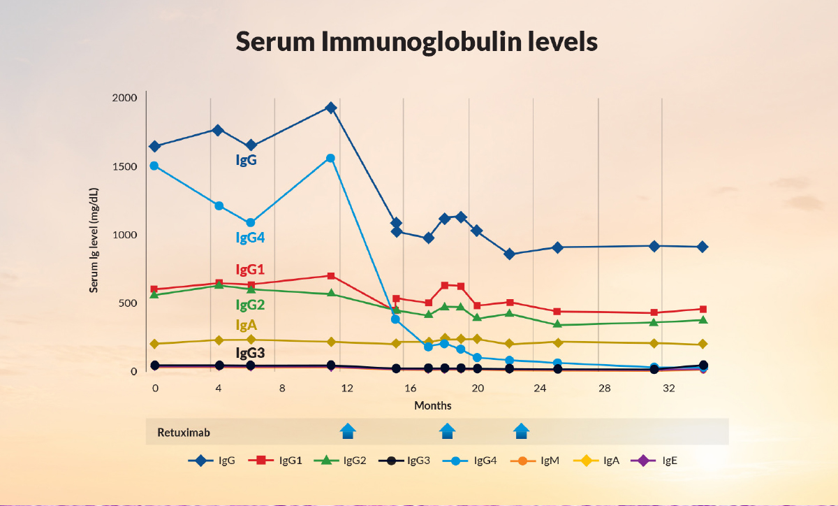 IgG4ward_Academy_Chapter 2_Lesson 3_2_1200x724pxl_Serum Immunoglobulin Levels.jpg